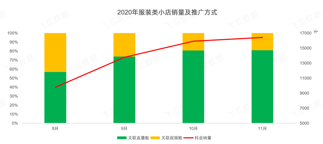 2020下半年抖音服装类小店趋势研究报告