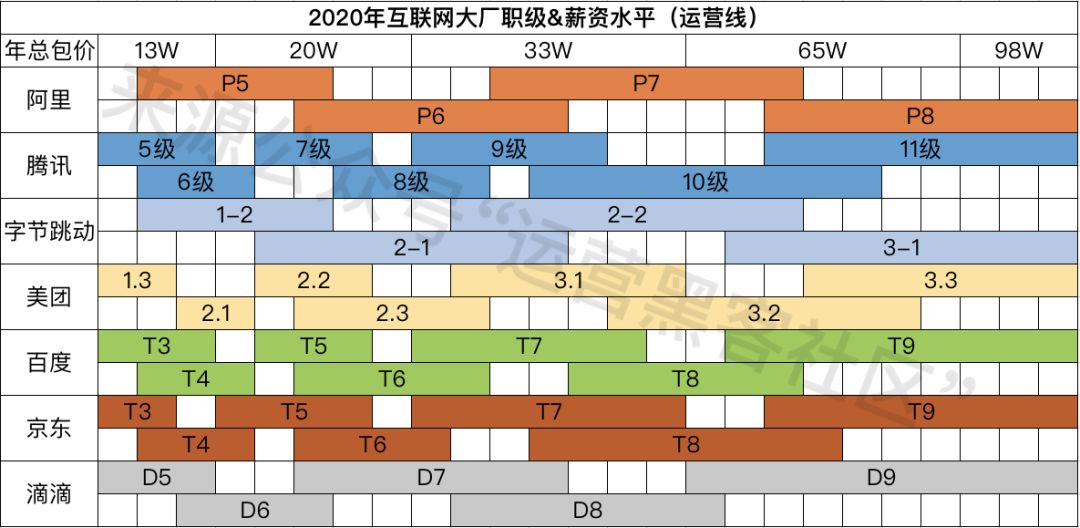 互联网大厂职级薪酬2020版新鲜出炉！含阿里、腾讯、字节跳动、滴滴……