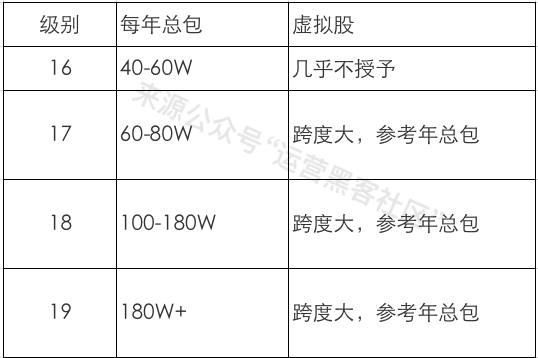 互联网大厂职级薪酬2020版新鲜出炉！含阿里、腾讯、字节跳动、滴滴……