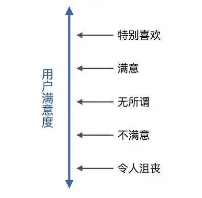 KANO模型应用详解