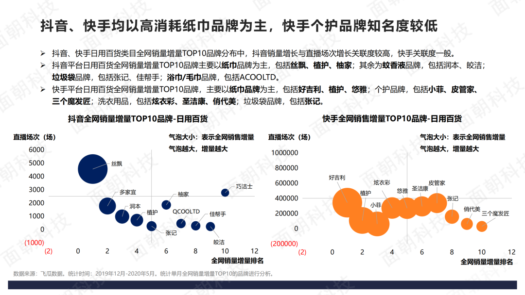 2020年直播电商数据报告-抖音VS快手