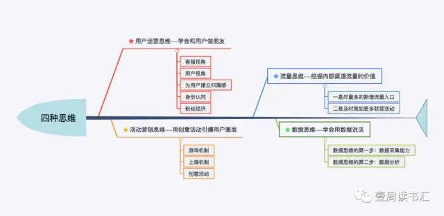 流量地图 | 流量运营不可不知的的四大模块