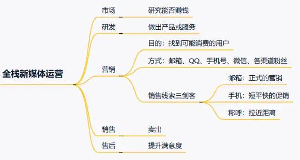 一篇文章详细了解新媒体运营