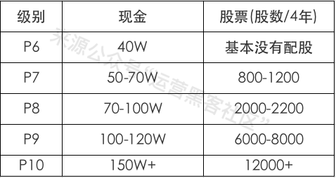 互联网大厂职级薪酬2020版新鲜出炉！含阿里、腾讯、字节跳动、滴滴……