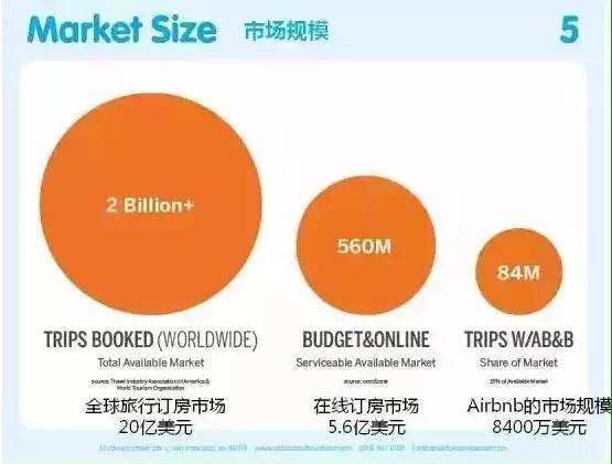 估值百亿的Airbnb的商业计划书，教科书级别的BP！