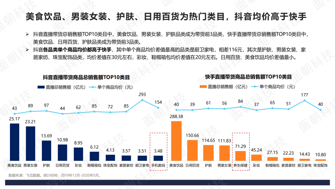 2020年直播电商数据报告-抖音VS快手