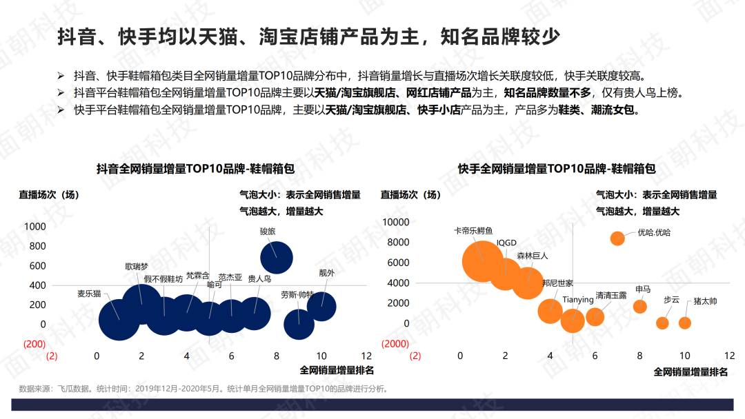 2020年直播电商数据报告-抖音VS快手