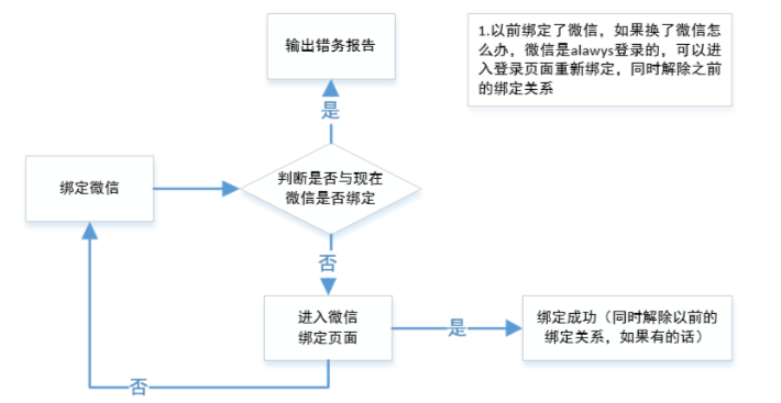 账号体系产品设计思路