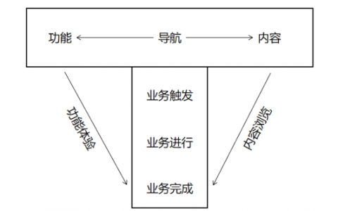 系统思维：介绍一套让你重新理解互联网产品的思维模型