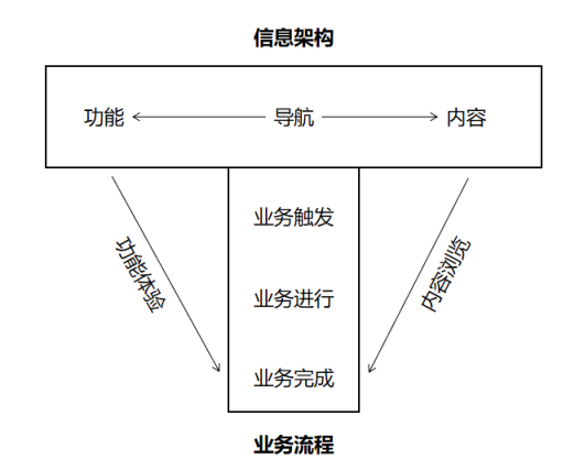 系统思维：介绍一套让你重新理解互联网产品的思维模型