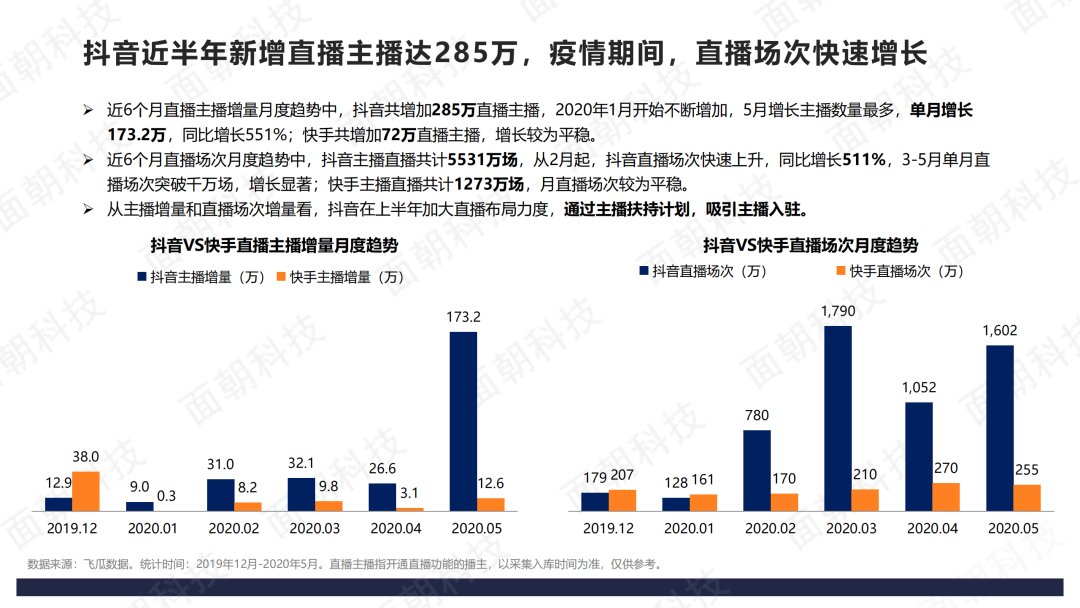 2020年直播电商数据报告-抖音VS快手