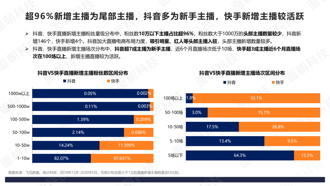 2020年直播电商数据报告-抖音VS快手