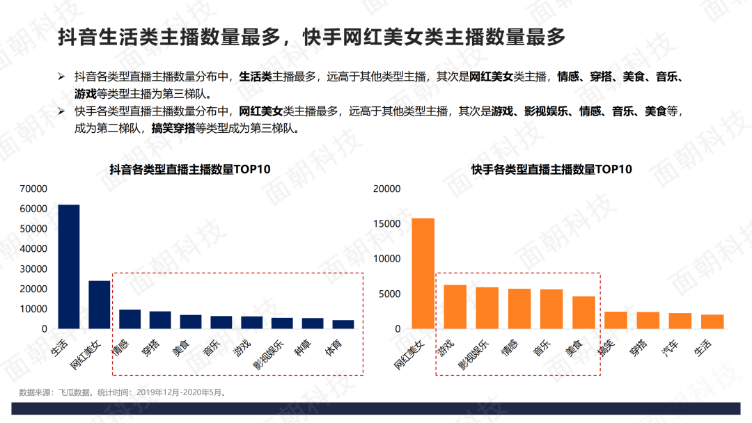 2020年直播电商数据报告-抖音VS快手