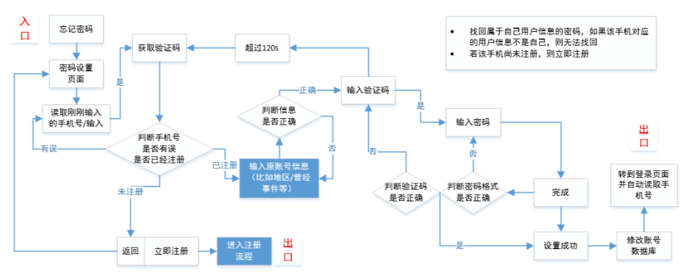 账号体系产品设计思路