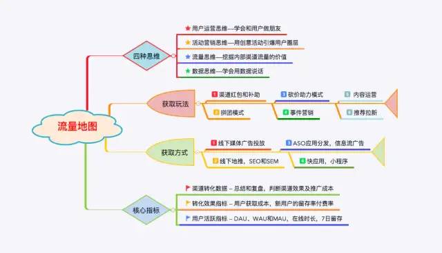 流量地图 | 流量运营不可不知的的四大模块