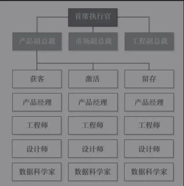 《增长黑客》-搭建增长团队