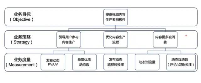 数据分析思维——你应该知道的数据指标体系！