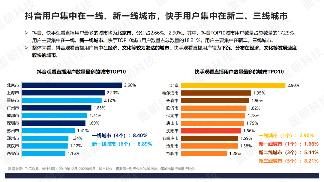 2020年直播电商数据报告-抖音VS快手