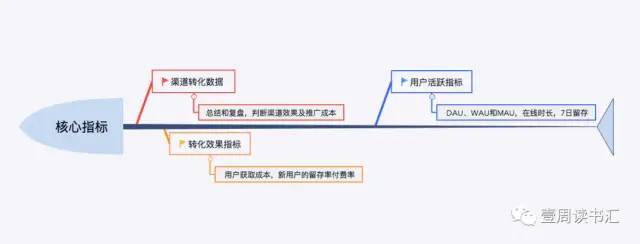 流量地图 | 流量运营不可不知的的四大模块