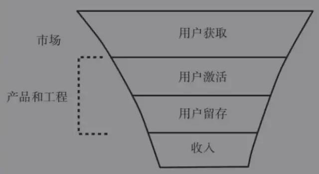 《增长黑客》-搭建增长团队