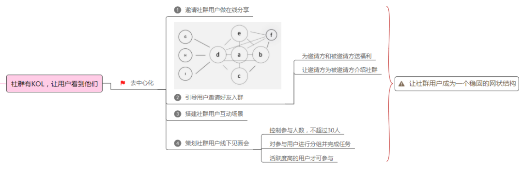 社群活跃详解最为有效的技巧（图片版）