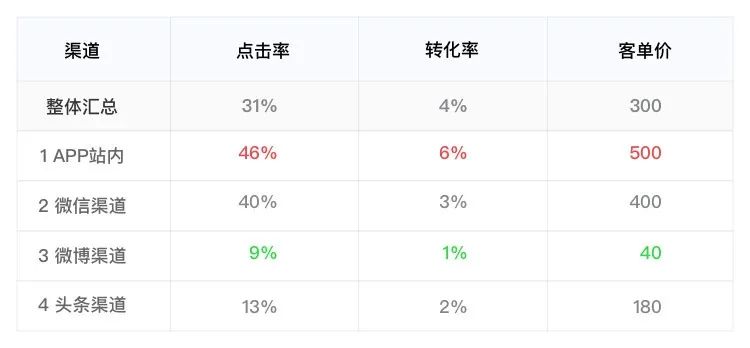 8分钟了解，如何做运营活动数据分析