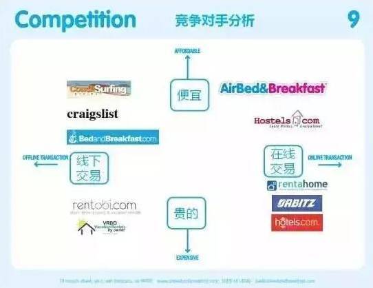 估值百亿的Airbnb的商业计划书，教科书级别的BP！