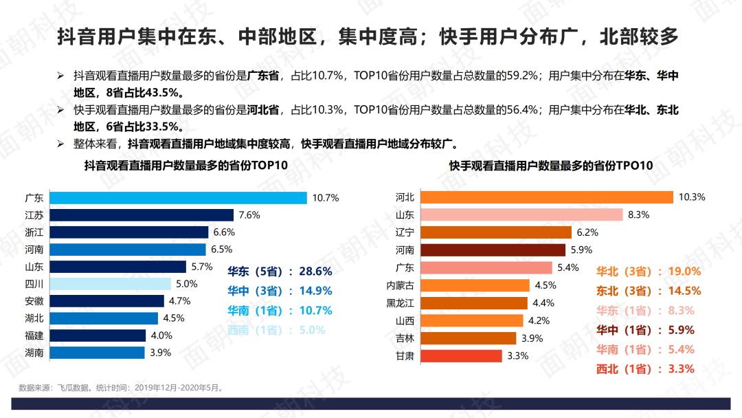 2020年直播电商数据报告-抖音VS快手