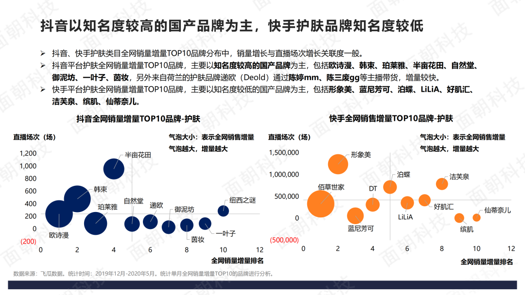 2020年直播电商数据报告-抖音VS快手