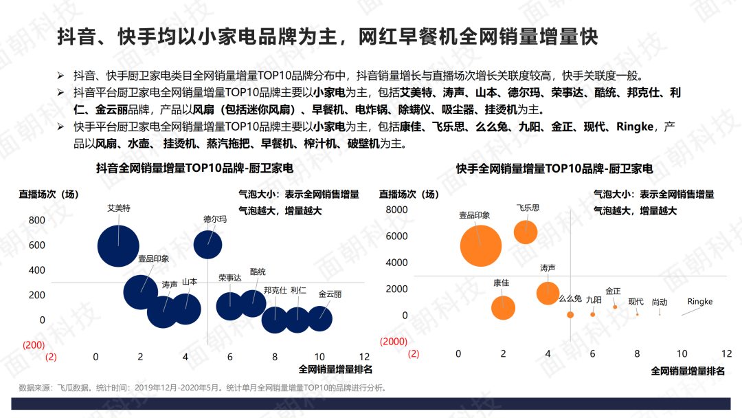 2020年直播电商数据报告-抖音VS快手