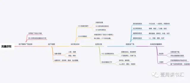 流量地图 | 流量运营不可不知的的四大模块