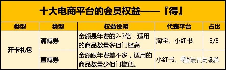 案例·电商 | 解剖十大电商平台付费会员设计「套路」