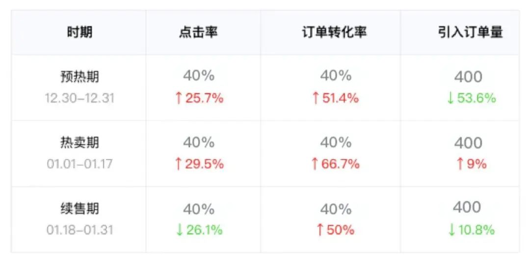 8分钟了解，如何做运营活动数据分析