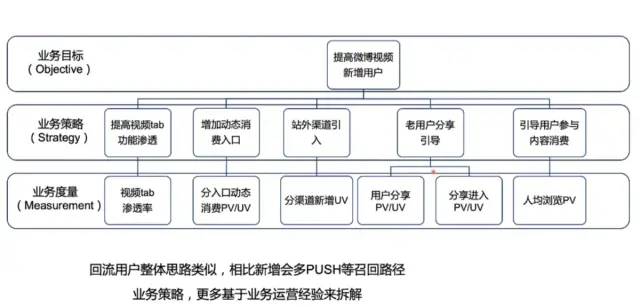 数据分析思维——你应该知道的数据指标体系！