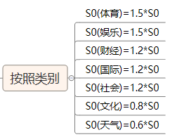 热度算法和个性化推荐设计