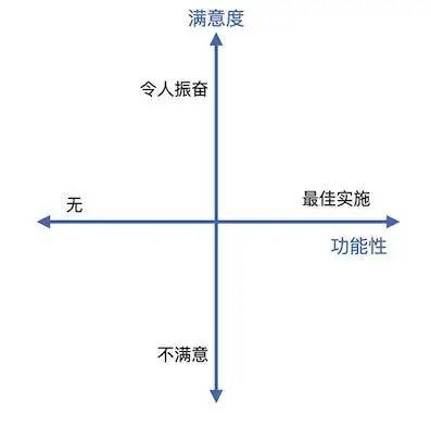 KANO模型应用详解