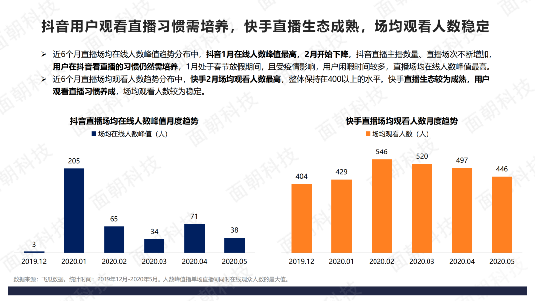 2020年直播电商数据报告-抖音VS快手