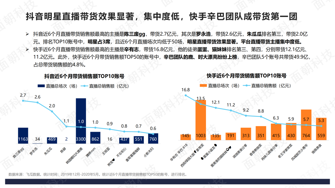 2020年直播电商数据报告-抖音VS快手