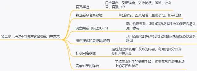 用户增长初识