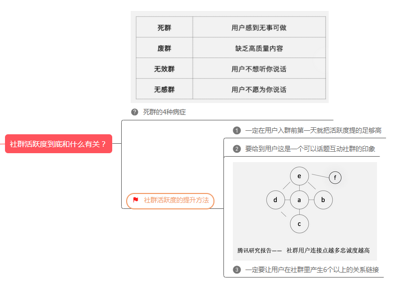 社群活跃详解最为有效的技巧（图片版）
