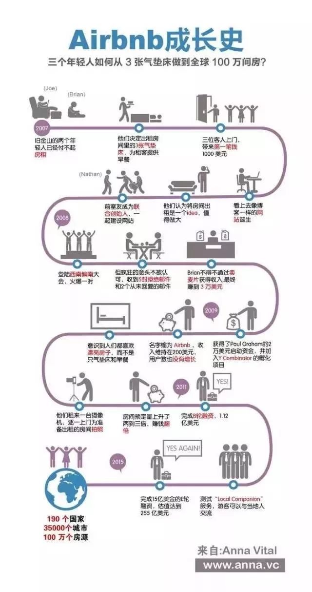 估值百亿的Airbnb的商业计划书，教科书级别的BP！