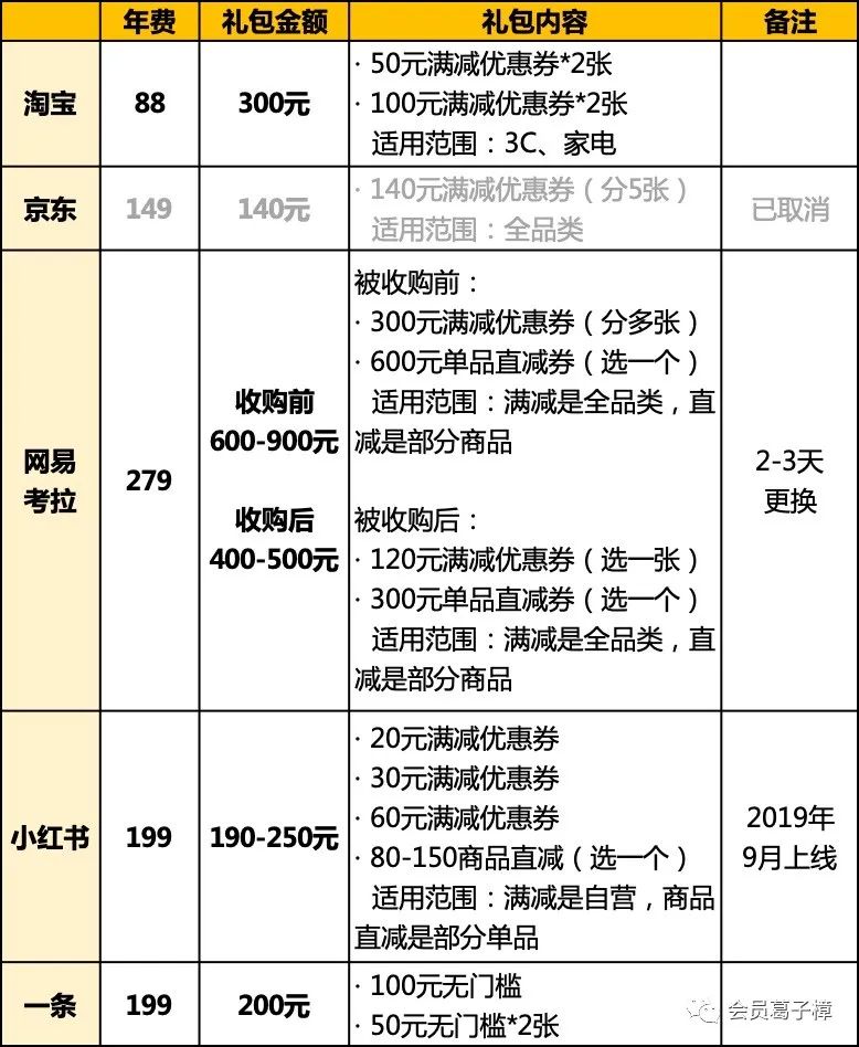 案例·电商 | 解剖十大电商平台付费会员设计「套路」