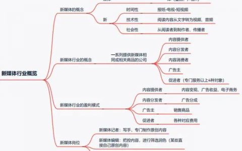 一篇文章详细了解新媒体运营