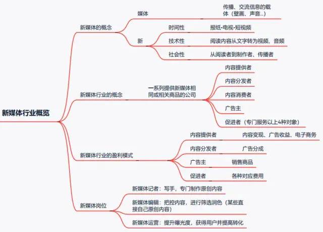 一篇文章详细了解新媒体运营