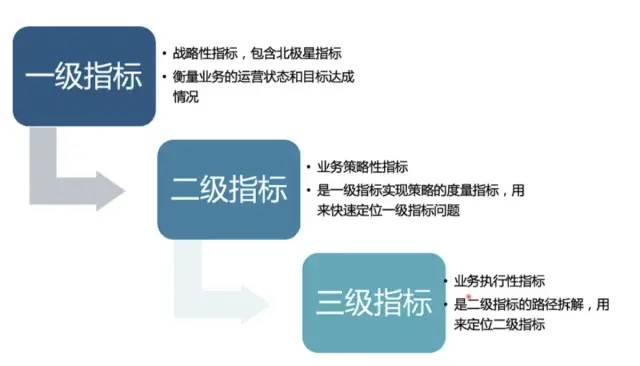 数据分析思维——你应该知道的数据指标体系！