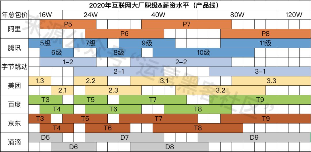 互联网大厂职级薪酬2020版新鲜出炉！含阿里、腾讯、字节跳动、滴滴……