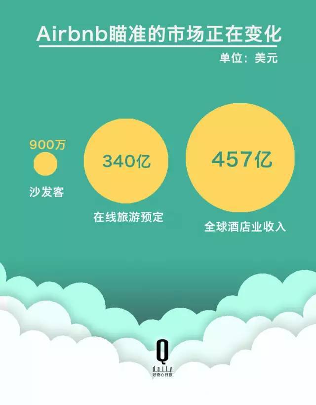 估值百亿的Airbnb的商业计划书，教科书级别的BP！