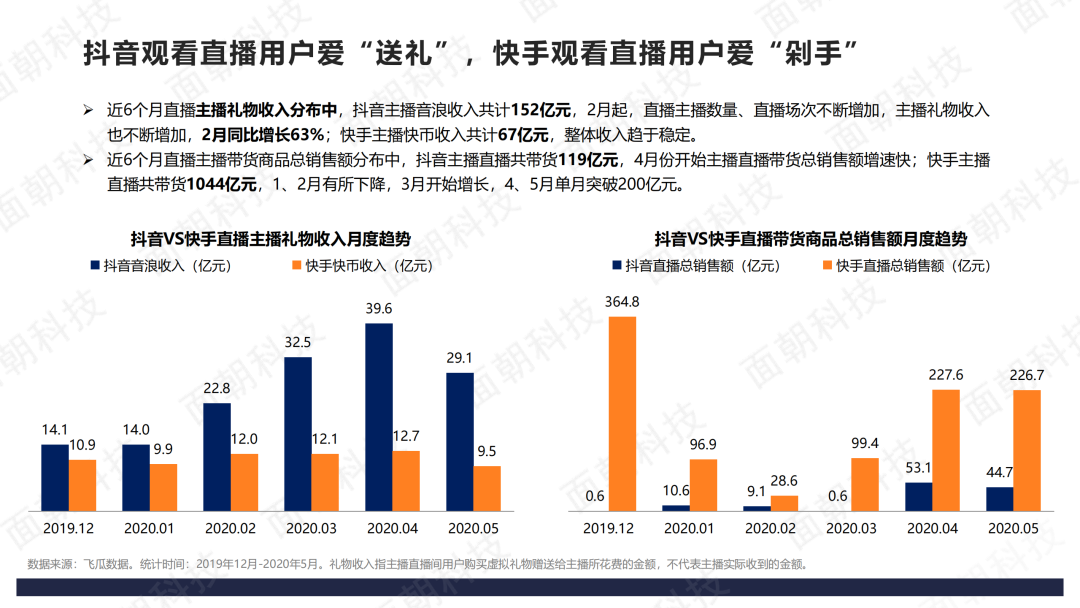 2020年直播电商数据报告-抖音VS快手