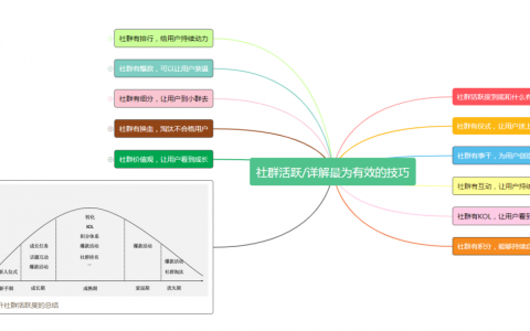 社群活跃详解最为有效的技巧（图片版）