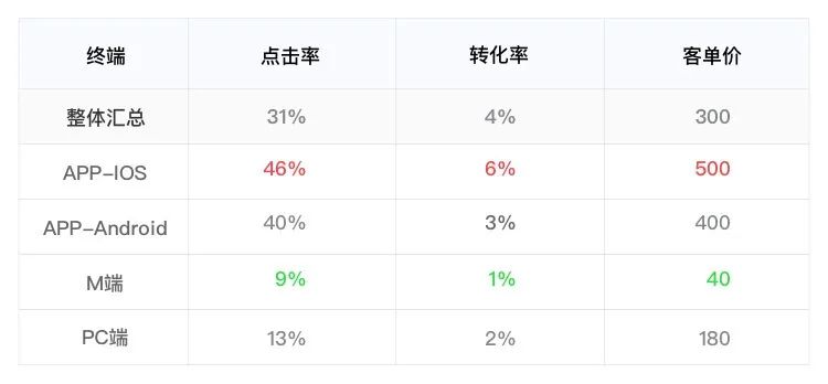 8分钟了解，如何做运营活动数据分析